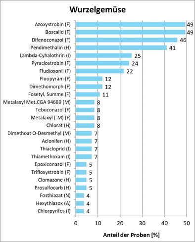 Anlage 2e: Balkendiagramm Nachweishufigkeit der wichtigsten Wirkstoffe fr Wurzelgemse in Prozent der untersuchten Proben (CVUAS 2021).