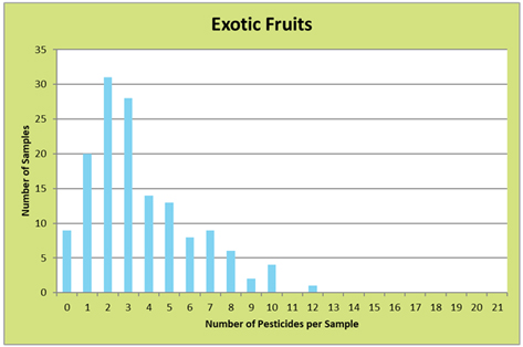 Illustration 1a: Multiple residues in exotic fruits (CVUAS, 2020).