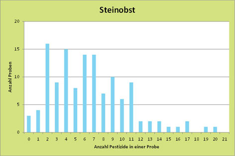 Abb. 1e: Balkendiagramm Mehrfachrckstnde in Steinobst (CVUAS 2020).