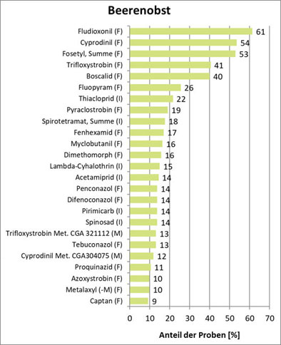 Anlage 2b: Balkendiagramm Nachweishufigkeit der wichtigsten Wirkstoffe in Beerenobst in Prozent der untersuchten Proben (CVUAS 2020).