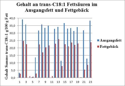 Abb. 3: Gehalt an trans-C18:1 g/100g Fett im Fettgebäck und dem verwendeten Öl bzw. Fett.