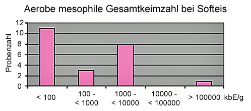 Balkendiagramm.